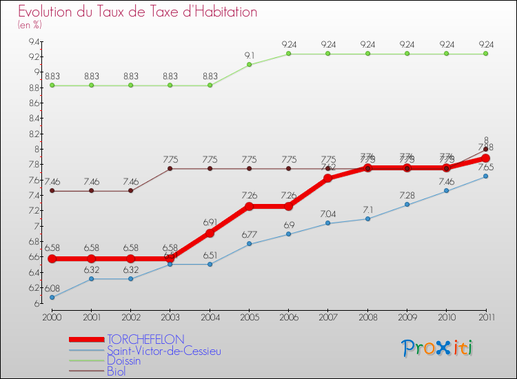 Evolution du taux de la taxe d'habitation pour TORCHEFELON et les communes proches Comparaison des taux de la taxe d'habitation pour TORCHEFELON et les communes voisines