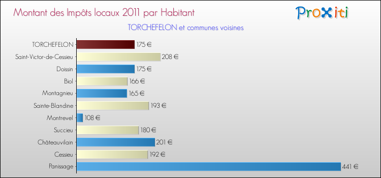 Montant des impôts locaux par Habitant pour TORCHEFELON et les communes proches Comparaison des impôts locaux par habitant pour TORCHEFELON et les communes voisines