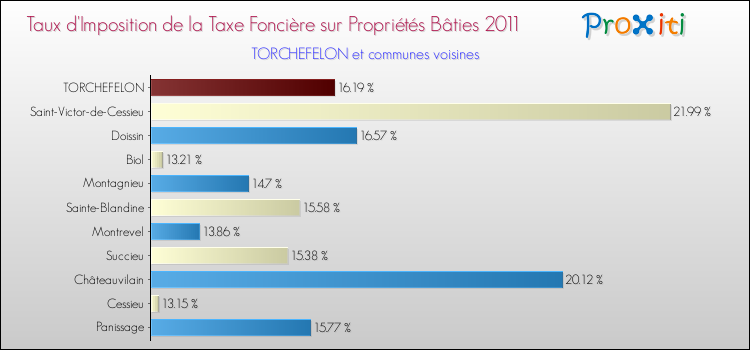 Taux d'imposition de la taxe foncière sur le bati 2011 pour TORCHEFELON et les communes proches Comparaison des taux d'imposition de la taxe foncière sur le bati 2011 pour TORCHEFELON et les communes voisines