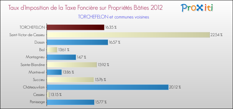 Taux d'imposition de la taxe foncière sur le bati 2012 pour TORCHEFELON et les communes proches Comparaison des taux d'imposition de la taxe foncière sur le bati 2012 pour TORCHEFELON et les communes voisines