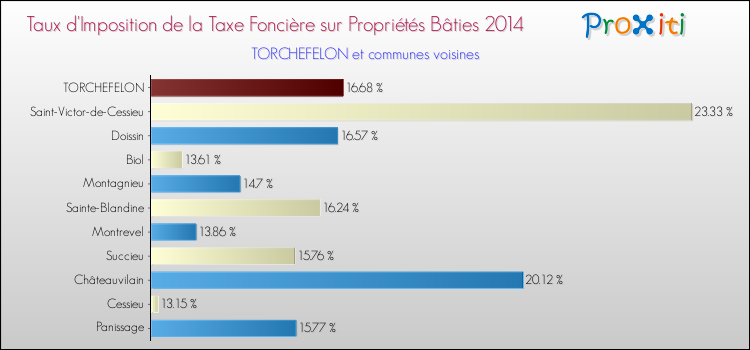 Taux d'imposition de la taxe foncière sur le bati 2014 pour TORCHEFELON et les communes proches Comparaison des taux d'imposition de la taxe foncière sur le bati 2014 pour TORCHEFELON et les communes voisines