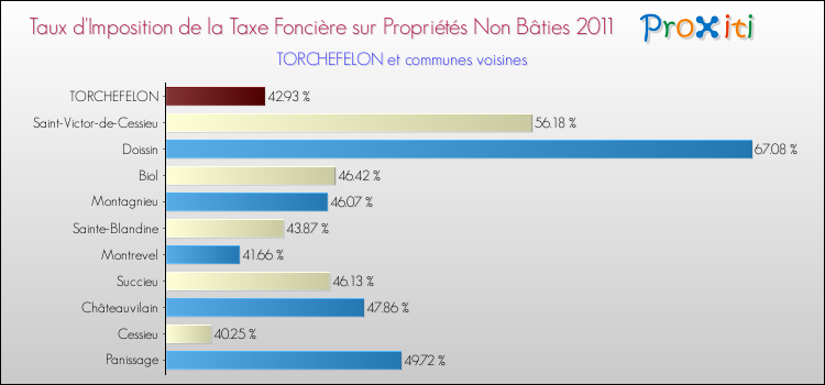 Taux d'imposition de la taxe foncière sur les immeubles et terrains non batis 2011 pour TORCHEFELON et les communes proches Comparaison des taux d'imposition de la taxe foncière sur les immeubles et terrains non batis 2011 pour TORCHEFELON et les communes voisines