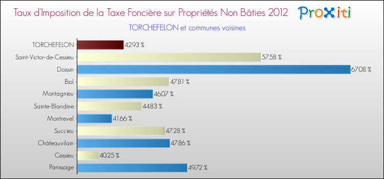 Taux d'imposition de la taxe foncière sur les immeubles et terrains non batis 2012 pour TORCHEFELON et les communes proches Comparaison des taux d'imposition de la taxe foncière sur les immeubles et terrains non batis 2012 pour TORCHEFELON et les communes voisines