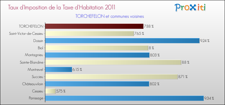 Taux d'imposition de la taxe d'habitation 2011 pour TORCHEFELON et les communes proches Comparaison des taux d'imposition de la taxe d'habitation 2011 pour TORCHEFELON et les communes voisines