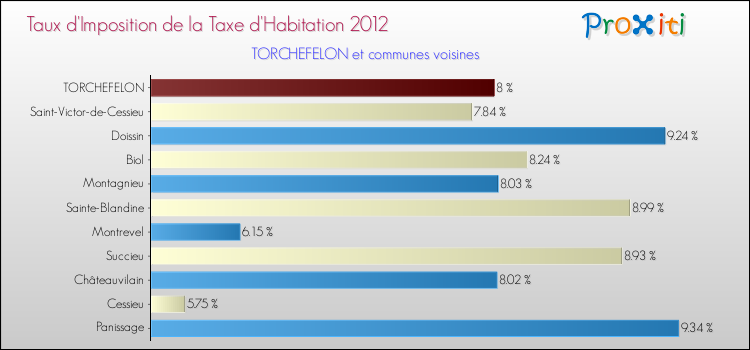 Taux d'imposition de la taxe d'habitation 2012 pour TORCHEFELON et les communes proches Comparaison des taux d'imposition de la taxe d'habitation 2012 pour TORCHEFELON et les communes voisines