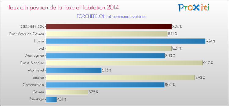 Taux d'imposition de la taxe d'habitation 2014 pour TORCHEFELON et les communes proches Comparaison des taux d'imposition de la taxe d'habitation 2014 pour TORCHEFELON et les communes voisines