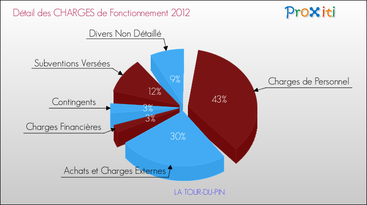 Décomposition des Charges de Fonctionnement 2012 de la commune de LA TOUR-DU-PIN Charges de Fonctionnement 2012 pour la commune de LA TOUR-DU-PIN