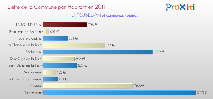 Dette par habitant de la commune en 2011 pour LA TOUR-DU-PIN et les communes proches Comparaison de la dette par habitant de la commune en 2011 pour LA TOUR-DU-PIN et les communes voisines