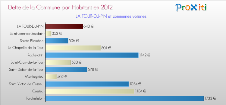 Dette par habitant de la commune en 2012 pour LA TOUR-DU-PIN et les communes proches Comparaison de la dette par habitant de la commune en 2012 pour LA TOUR-DU-PIN et les communes voisines