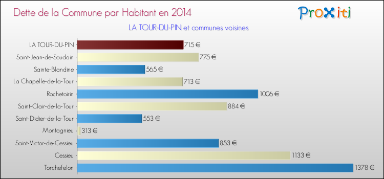 Dette par habitant de la commune en 2014 pour LA TOUR-DU-PIN et les communes proches Comparaison de la dette par habitant de la commune en 2014 pour LA TOUR-DU-PIN et les communes voisines