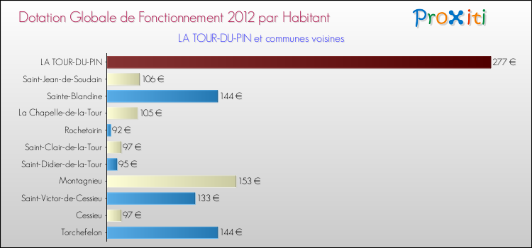 Montant des dotations globales de fonctionnement DGF par Habitant pour LA TOUR-DU-PIN et les communes proches Comparaison des des dotations globales de fonctionnement DGF par habitant pour LA TOUR-DU-PIN et les communes voisines