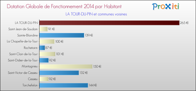 Montant des dotations globales de fonctionnement DGF par Habitant pour LA TOUR-DU-PIN et les communes proches en 2014. Comparaison des des dotations globales de fonctionnement DGF par habitant pour LA TOUR-DU-PIN et les communes voisines en 2014.