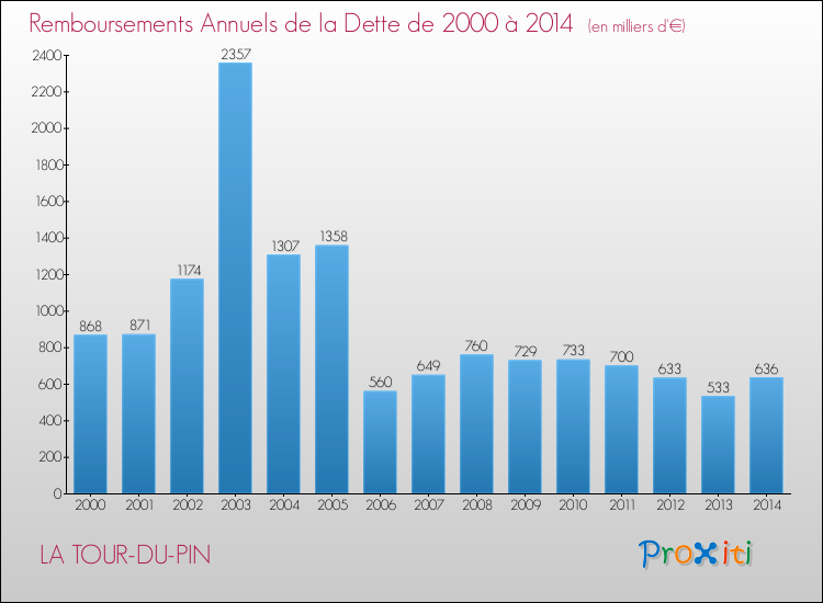 Evolution de l'annuité de la dette pour la commune de LA TOUR-DU-PIN de 2000 à 2014 Annuités de la dette pour LA TOUR-DU-PIN de 2000 à 2014