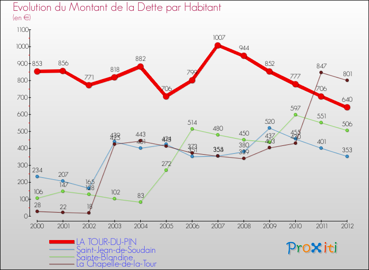 Evolution de la dette par habitant pour la commune de LA TOUR-DU-PIN et les communes proches de 2000 à 2012 Comparaison de la dette par habitant pour LA TOUR-DU-PIN et les communes voisines de 2000 à 2012