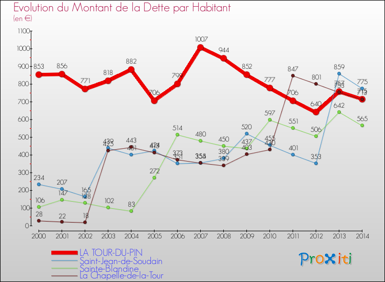 Evolution de la dette par habitant pour la commune de LA TOUR-DU-PIN et les communes proches de 2000 à 2014 Comparaison de la dette par habitant pour LA TOUR-DU-PIN et les communes voisines de 2000 à 2014