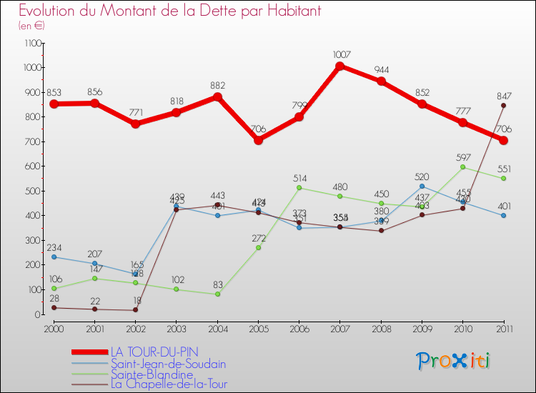 Evolution de la dette par habitant pour la commune de LA TOUR-DU-PIN et les communes proches Comparaison de la dette par habitant pour LA TOUR-DU-PIN et les communes voisines