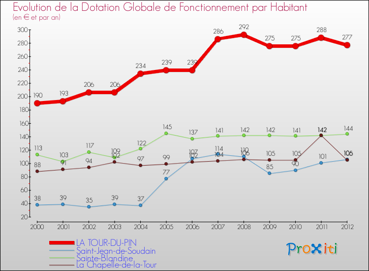 Evolution et montant de la dotation globale de fonctionnement par Habitant pour LA TOUR-DU-PIN et les communes proches Comparaison des dotations globales de fonctionnement par habitant pour LA TOUR-DU-PIN et les communes voisines