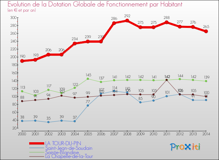 Evolution et montant de la dotation globale de fonctionnement par Habitant pour LA TOUR-DU-PIN et les communes proches de 2000 à 2014. Comparaison des dotations globales de fonctionnement par habitant pour LA TOUR-DU-PIN et les communes voisines de 2000 à 2014.