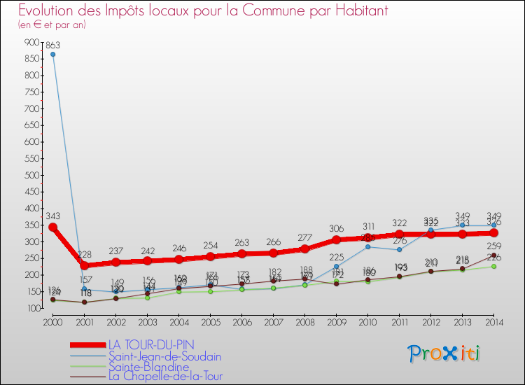 Evolution et montant des impôts locaux par Habitant pour LA TOUR-DU-PIN et les communes proches de 2000 à 2014 Comparaison des impôts locaux par habitant pour LA TOUR-DU-PIN et les communes voisines de 2000 à 2014