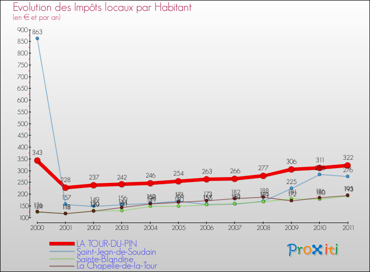 Evolution et montant des impôts locaux par Habitant pour LA TOUR-DU-PIN et les communes proches Comparaison des impôts locaux par habitant pour LA TOUR-DU-PIN et les communes voisines