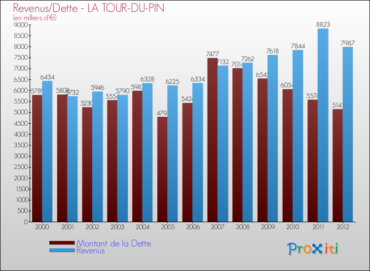 Evolution comparée de la dette et des revenus pour la commune de LA TOUR-DU-PIN de 2000 à 2012 Comparaison de la dette et des revenus pour LA TOUR-DU-PIN de 2000 à 2012
