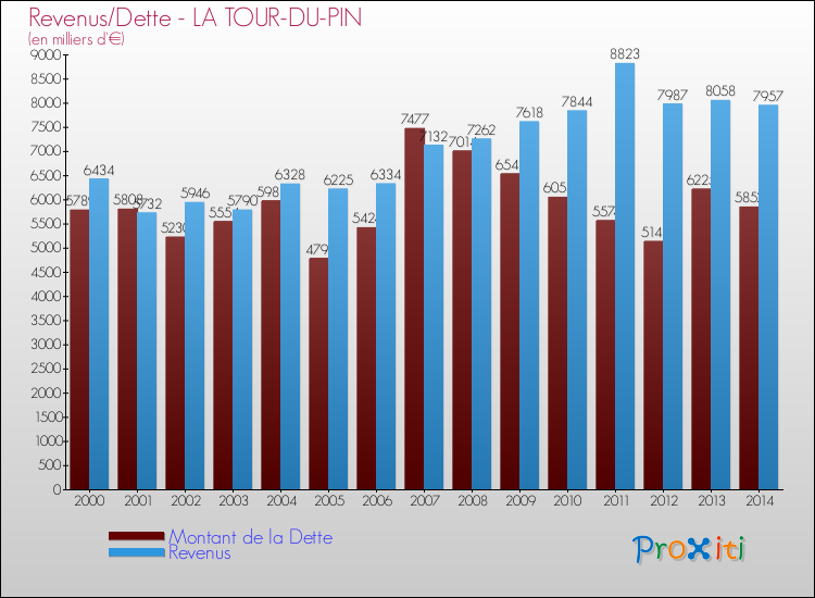 Evolution comparée de la dette et des revenus pour la commune de LA TOUR-DU-PIN de 2000 à 2014 Comparaison de la dette et des revenus pour LA TOUR-DU-PIN de 2000 à 2014