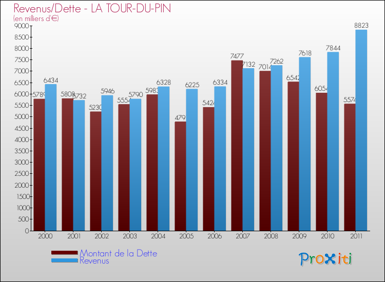 Evolution comparée de la dette et des revenus pour la commune de LA TOUR-DU-PIN de 2000 à 2011 Comparaison de la dette et des revenus pour LA TOUR-DU-PIN de 2000 à 2011