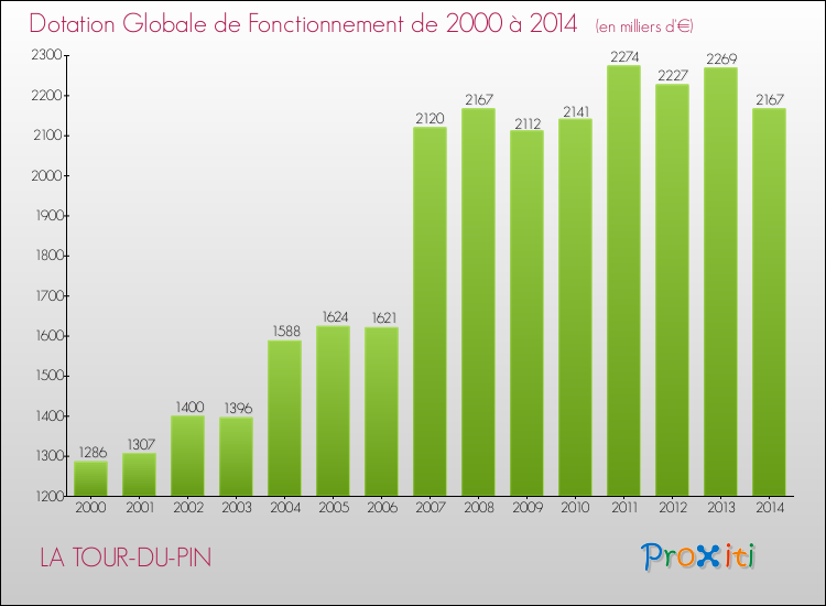Evolution du montant de la Dotation Globale de Fonctionnement pour la commune de LA TOUR-DU-PIN de 2000 à 2014 Evolution du montant de la Dotation Globale de Fonctionnement pour LA TOUR-DU-PIN de 2000 à 2014