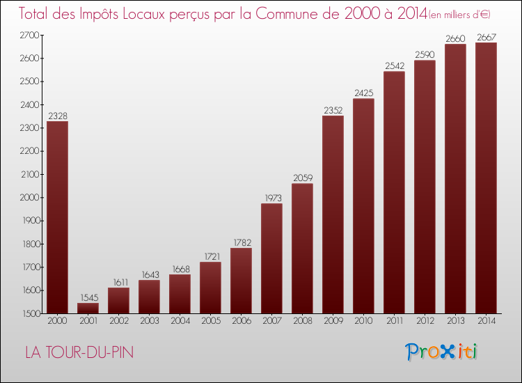 Evolution des Impôts Locaux pour la commune de LA TOUR-DU-PIN de 2000 à 2014 Evolution des Impôts Locaux pour LA TOUR-DU-PIN de 2000 à 2014