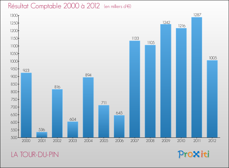 Evolution du résultat comptable pour la commune de LA TOUR-DU-PIN de 2000 à 2012 Evolution du résultat comptable pour LA TOUR-DU-PIN de 2000 à 2012