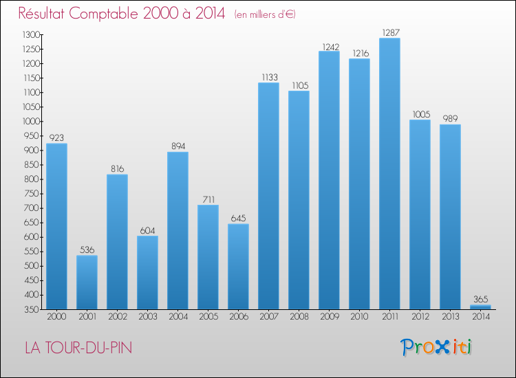 Evolution du résultat comptable pour la commune de LA TOUR-DU-PIN de 2000 à 2014 Evolution du résultat comptable pour LA TOUR-DU-PIN de 2000 à 2014