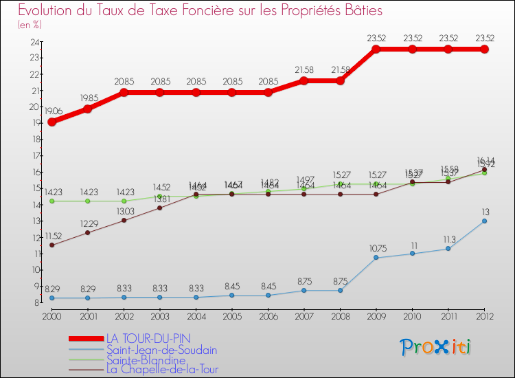 Evolution du taux de la taxe foncière sur le bati pour LA TOUR-DU-PIN et les communes proches de 2000 à 2012 Comparaison des taux de taxe foncière sur le bati pour LA TOUR-DU-PIN et les communes voisines de 2000 à 2012