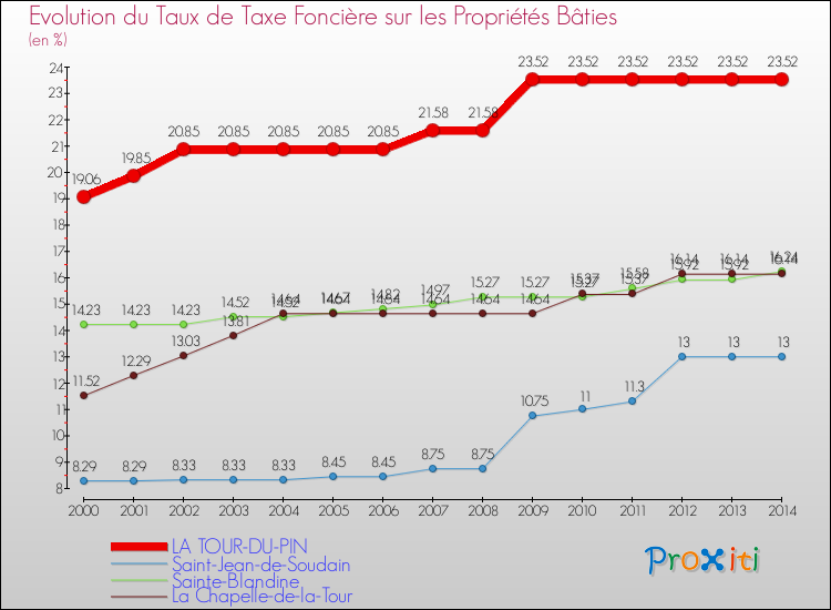 Evolution du taux de la taxe foncière sur le bati pour LA TOUR-DU-PIN et les communes proches de 2000 à 2014 Comparaison des taux de taxe foncière sur le bati pour LA TOUR-DU-PIN et les communes voisines de 2000 à 2014