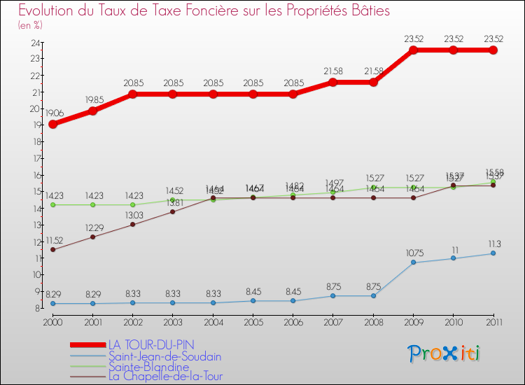 Evolution du taux de la taxe foncière sur le bati pour LA TOUR-DU-PIN et les communes proches Comparaison des taux de taxe foncière sur le bati pour LA TOUR-DU-PIN et les communes voisines