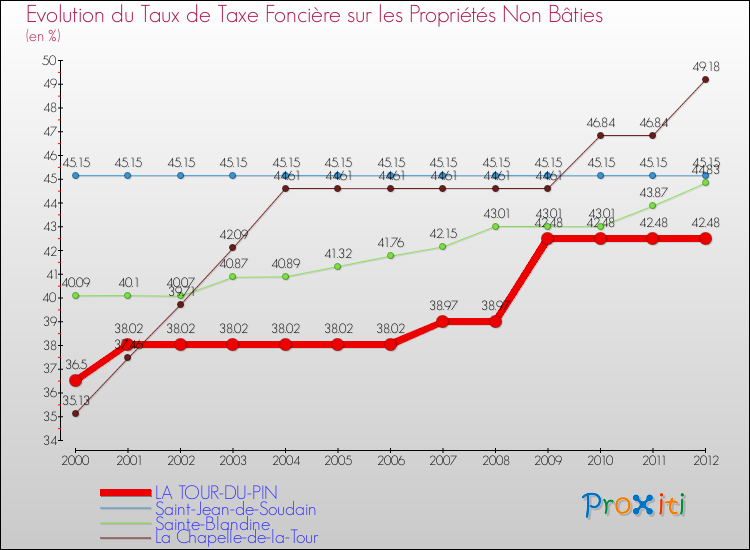 Evolution du taux de la taxe foncière sur les immeubles et terrains non batis pour LA TOUR-DU-PIN et les communes proches de 2000 à 2012 Comparaison des taux de la taxe foncière sur les immeubles et terrains non batis pour LA TOUR-DU-PIN et les communes voisines de 2000 à 2012