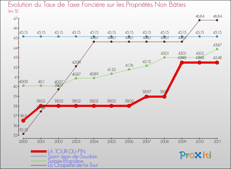 Evolution du taux de la taxe foncière sur les immeubles et terrains non batis pour LA TOUR-DU-PIN et les communes proches Comparaison des taux de la taxe foncière sur les immeubles et terrains non batis pour LA TOUR-DU-PIN et les communes voisines