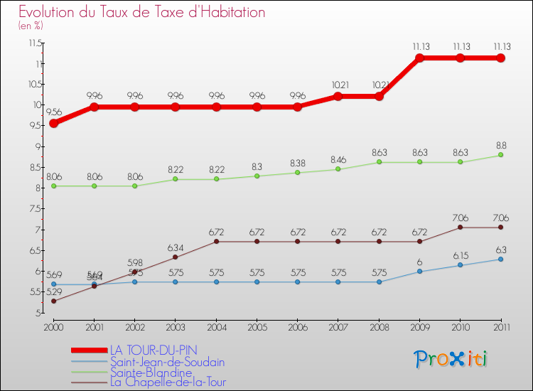 Evolution du taux de la taxe d'habitation pour LA TOUR-DU-PIN et les communes proches Comparaison des taux de la taxe d'habitation pour LA TOUR-DU-PIN et les communes voisines