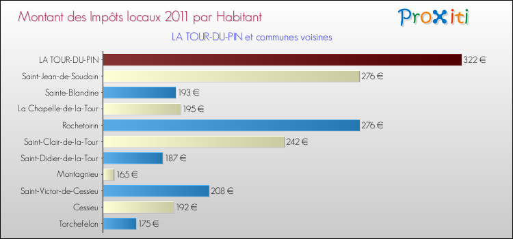 Montant des impôts locaux par Habitant pour LA TOUR-DU-PIN et les communes proches Comparaison des impôts locaux par habitant pour LA TOUR-DU-PIN et les communes voisines