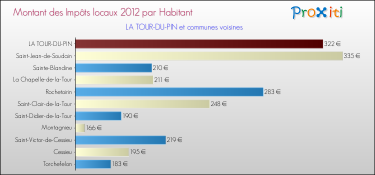 Montant des impôts locaux par Habitant pour LA TOUR-DU-PIN et les communes proches Comparaison des impôts locaux par habitant pour LA TOUR-DU-PIN et les communes voisines