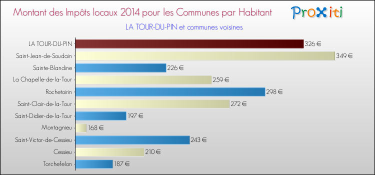 Montant des impôts locaux par Habitant pour LA TOUR-DU-PIN et les communes proches en 2014 Comparaison des impôts locaux par habitant pour LA TOUR-DU-PIN et les communes voisines en 2014