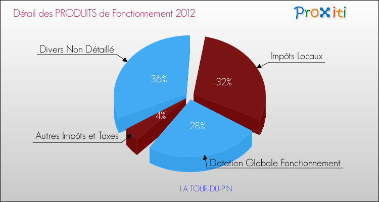 Décomposition du Budget de Fonctionnement 2012 de la commune de LA TOUR-DU-PIN Budget de Fonctionnement 2012 pour la commune de LA TOUR-DU-PIN