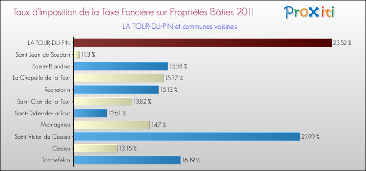 Taux d'imposition de la taxe foncière sur le bati 2011 pour LA TOUR-DU-PIN et les communes proches Comparaison des taux d'imposition de la taxe foncière sur le bati 2011 pour LA TOUR-DU-PIN et les communes voisines