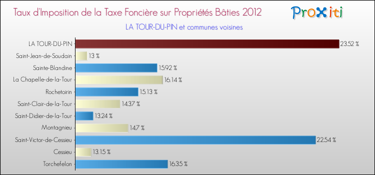 Taux d'imposition de la taxe foncière sur le bati 2012 pour LA TOUR-DU-PIN et les communes proches Comparaison des taux d'imposition de la taxe foncière sur le bati 2012 pour LA TOUR-DU-PIN et les communes voisines