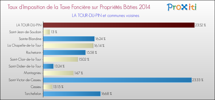 Taux d'imposition de la taxe foncière sur le bati 2014 pour LA TOUR-DU-PIN et les communes proches Comparaison des taux d'imposition de la taxe foncière sur le bati 2014 pour LA TOUR-DU-PIN et les communes voisines