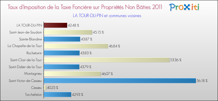 Taux d'imposition de la taxe foncière sur les immeubles et terrains non batis 2011 pour LA TOUR-DU-PIN et les communes proches Comparaison des taux d'imposition de la taxe foncière sur les immeubles et terrains non batis 2011 pour LA TOUR-DU-PIN et les communes voisines
