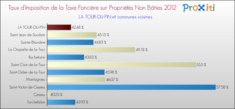 Taux d'imposition de la taxe foncière sur les immeubles et terrains non batis 2012 pour LA TOUR-DU-PIN et les communes proches Comparaison des taux d'imposition de la taxe foncière sur les immeubles et terrains non batis 2012 pour LA TOUR-DU-PIN et les communes voisines