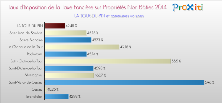Taux d'imposition de la taxe foncière sur les immeubles et terrains non batis 2014 pour LA TOUR-DU-PIN et les communes proches Comparaison des taux d'imposition de la taxe foncière sur les immeubles et terrains non batis 2014 pour LA TOUR-DU-PIN et les communes voisines