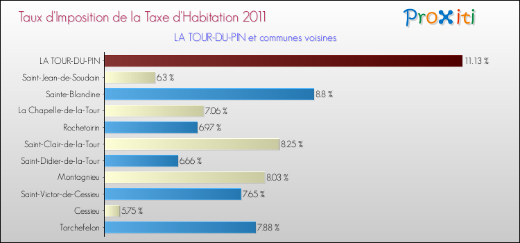 Taux d'imposition de la taxe d'habitation 2011 pour LA TOUR-DU-PIN et les communes proches Comparaison des taux d'imposition de la taxe d'habitation 2011 pour LA TOUR-DU-PIN et les communes voisines