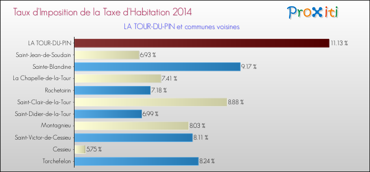 Taux d'imposition de la taxe d'habitation 2014 pour LA TOUR-DU-PIN et les communes proches Comparaison des taux d'imposition de la taxe d'habitation 2014 pour LA TOUR-DU-PIN et les communes voisines