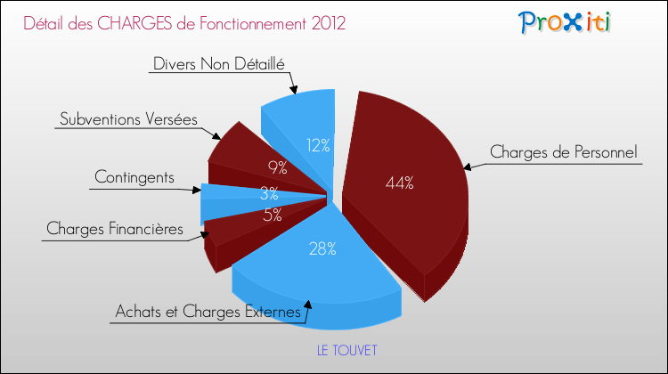 Décomposition des Charges de Fonctionnement 2012 de la commune de LE TOUVET Charges de Fonctionnement 2012 pour la commune de LE TOUVET